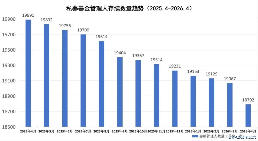 数据着手：中基协　制图：陆宇安